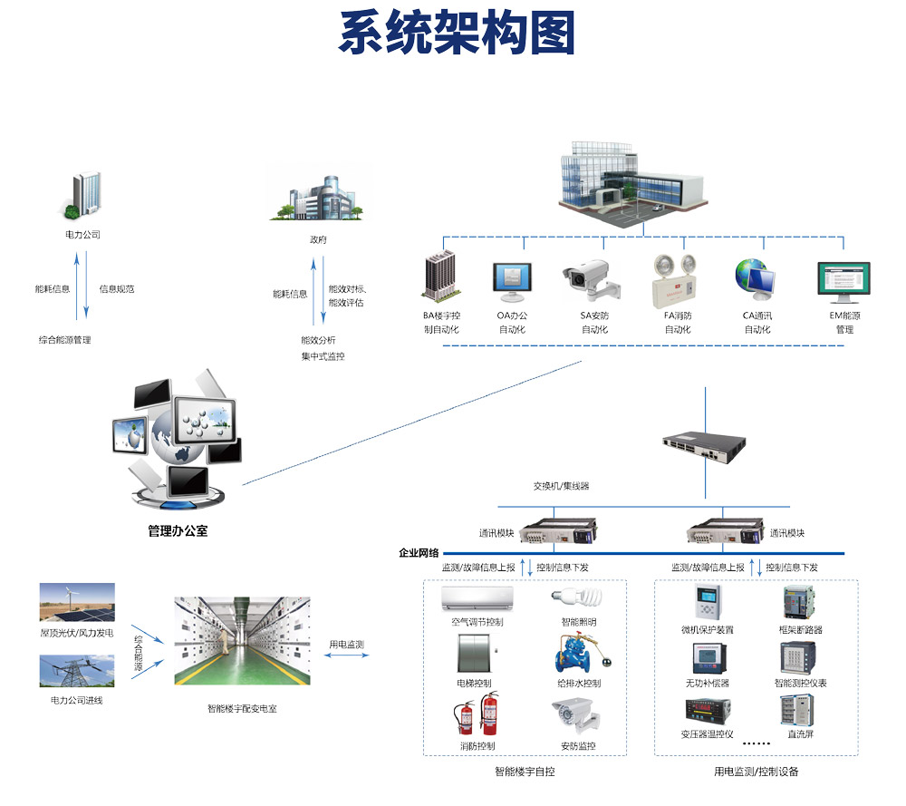 樓宇自控系統有哪些功能？