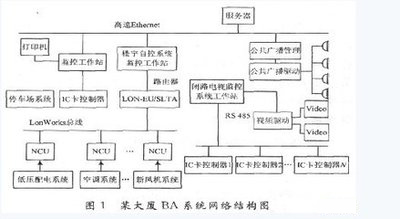 樓宇自控ba，樓宇自控ba系統(tǒng)，智慧建筑