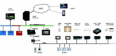 弱電自控、智能建筑
