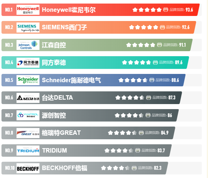 樓宇自控系統，樓宇自控系統廠家