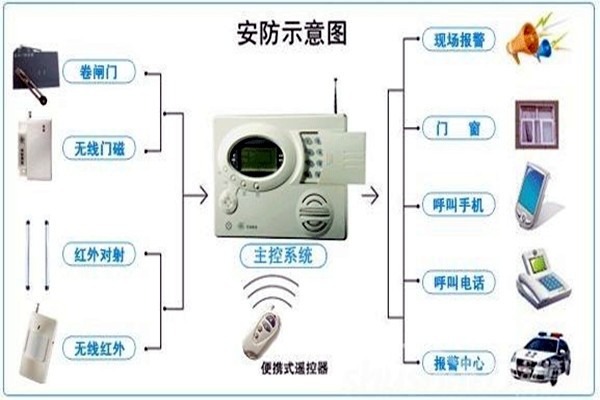 奧利給！樓宇控制需要安保系統！