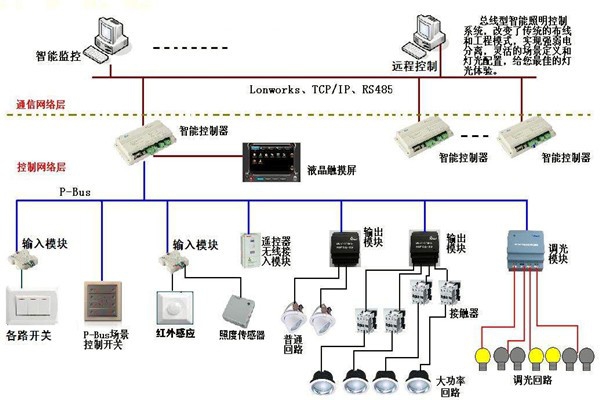 智能照明系統在樓宇自動化領域的應用！