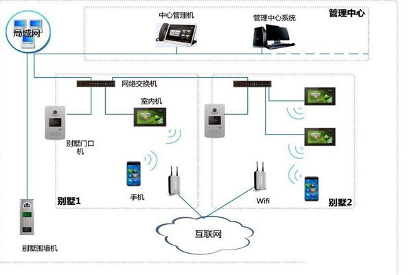 樓宇自控中可視對講系統四大基本構件！