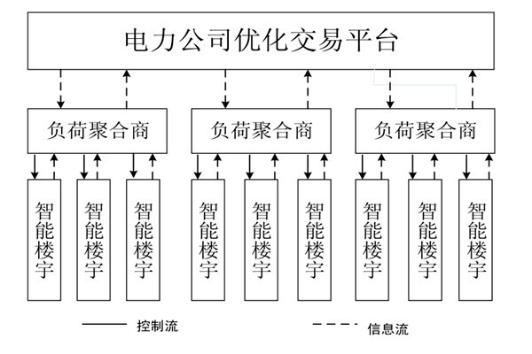 如何對樓宇自控系統(tǒng)的中央空調(diào)進(jìn)行調(diào)度框架？