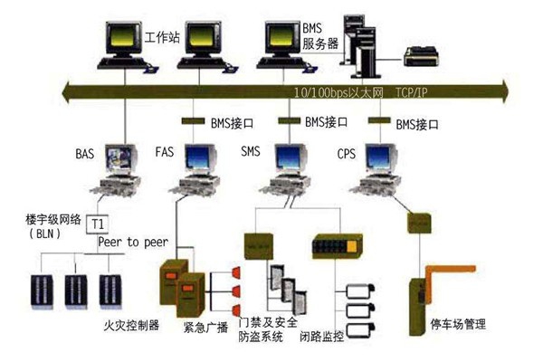 為什么要走樓宇自控的路子？