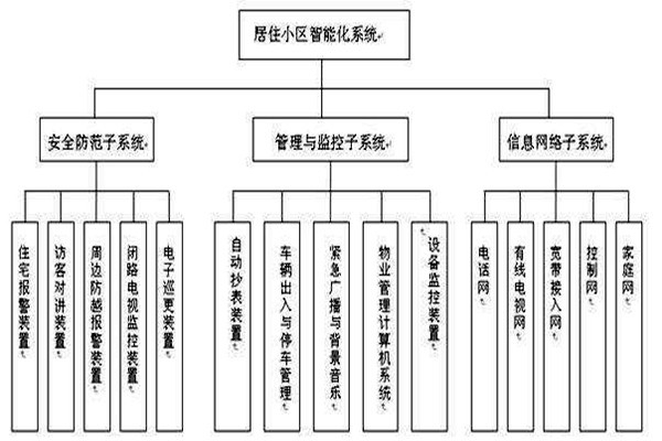 透過樓宇智能化系統(tǒng)分類了解其檢測工作！