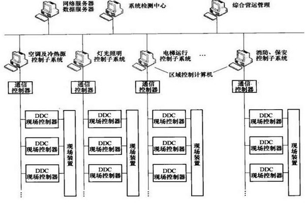 樓宇智能化系統(tǒng)的專項設(shè)計很有必要！