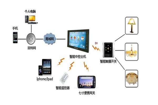 樓宇智能化系統(tǒng)設(shè)備管理工作的開展！