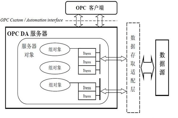 樓宇智能化系統的集成還需要仰仗OPC技術！