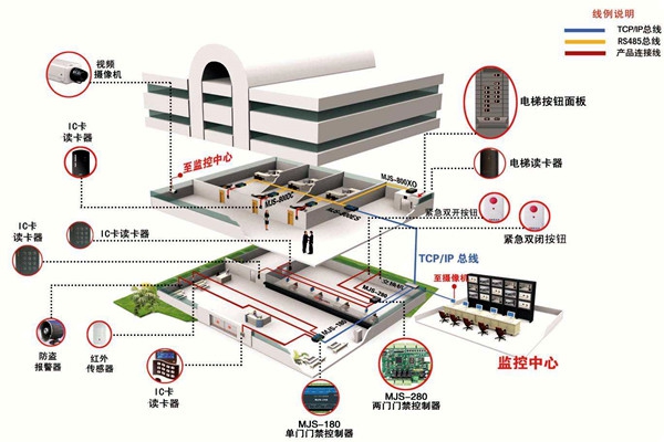 如何確定樓宇智能化系統設計方案？