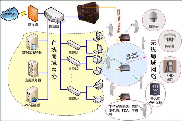 智能樓宇控制系統數字化的網絡共享傳輸！