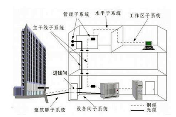 樓宇自控系統(tǒng)在弱電工程用電中的作用！
