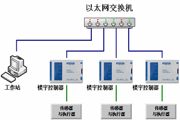 樓宇自動化系統(tǒng)的運維理念！