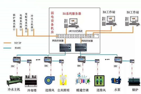 加強樓宇自控專業施工隊伍的建設！