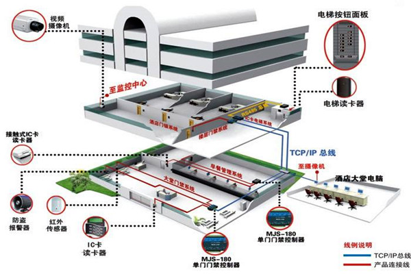 樓宇控制系統工程項目集成管理的設計步驟！