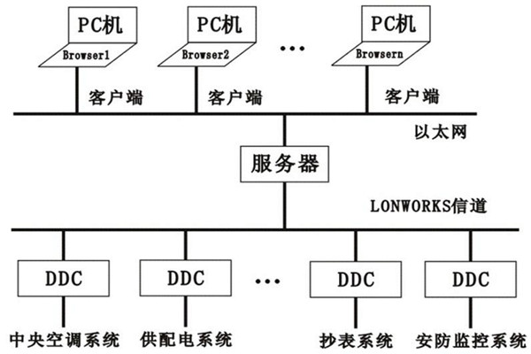 樓宇控制系統的層次關系分明與多樣化特點！