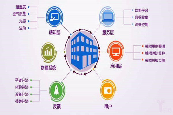 樓宇自控系統工程為什么偏向于集成化管理？