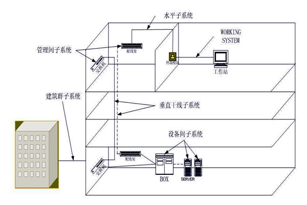 樓宇自動化綜合布線系統的管理！