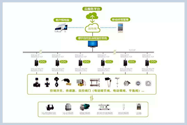樓宇自控系統施工管理的規范化、標準化！