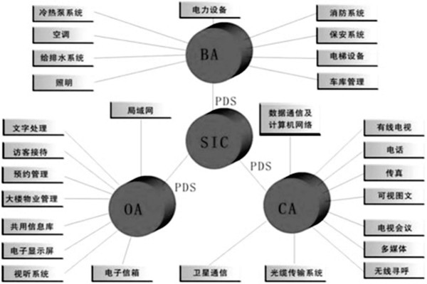 樓宇控制系統是什么意思？有什么特點？