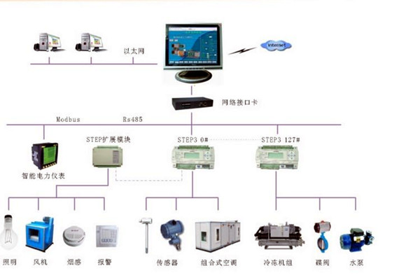 智能樓宇控制系統(tǒng)的調試、試運行及驗收！(圖2)