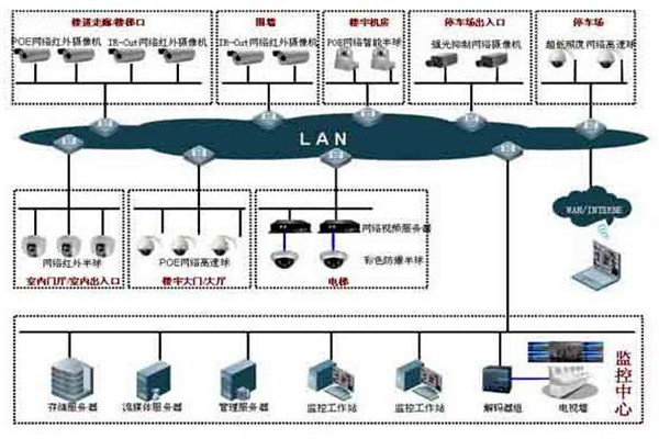 樓宇自控系統(tǒng)的集散型網(wǎng)絡結(jié)構(gòu)！