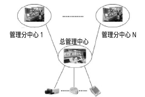 大型樓宇樓宇智能化系統的研發思路！