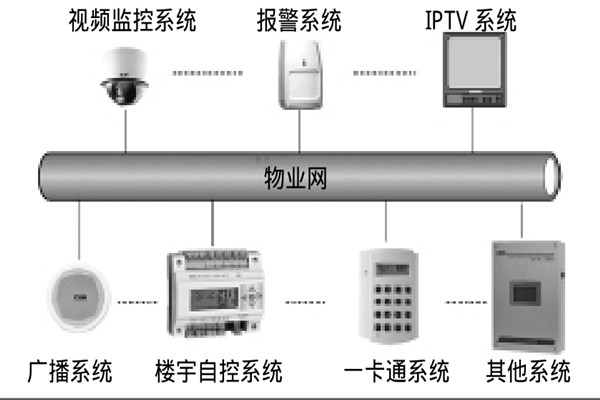 智能樓宇自控系統(tǒng)如何選擇系統(tǒng)總線？