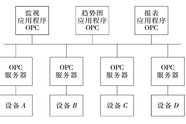 樓宇自控系統OPC的設備互聯原理！
