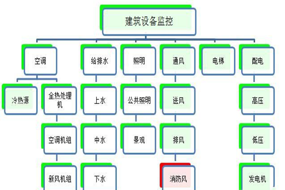 建筑設(shè)備監(jiān)控系統(tǒng)解決方案！(圖1)