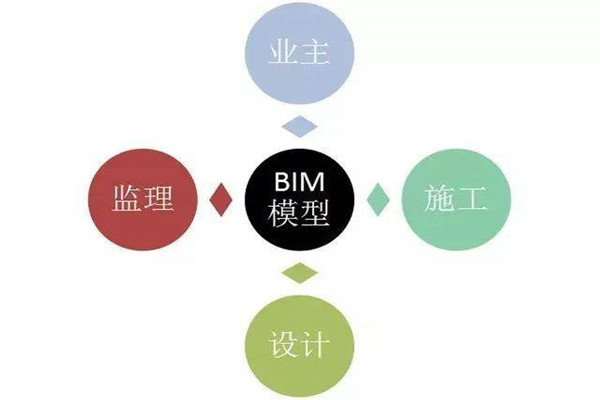 樓宇自控系統(tǒng)BIM技術(shù)的研發(fā)思路！